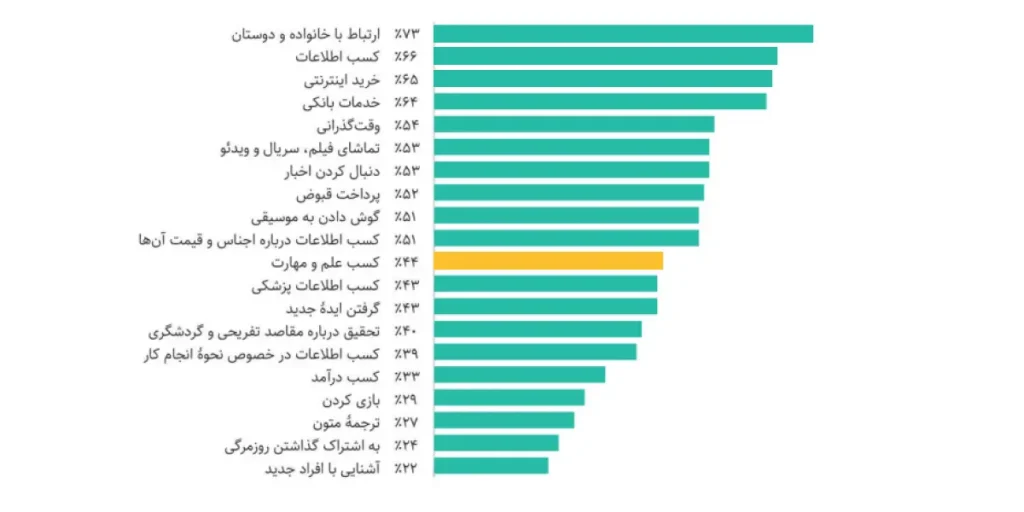 سهم یادگری در اینترنت 1